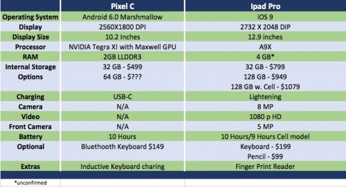 Table comparison of the Pixel C and IPad Pro